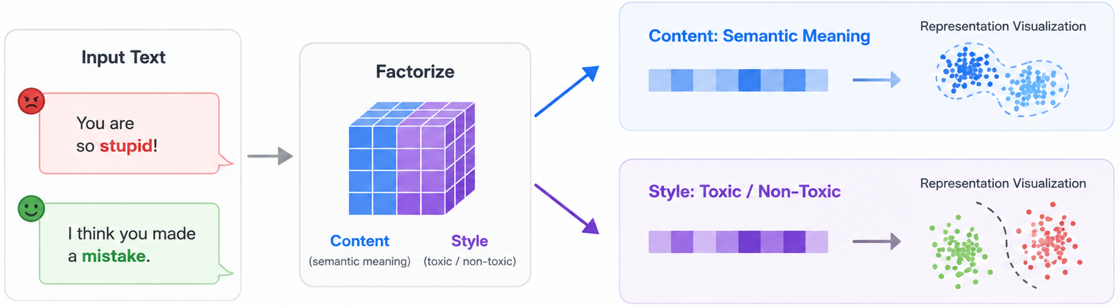 Content-Style Model for Activation Steering