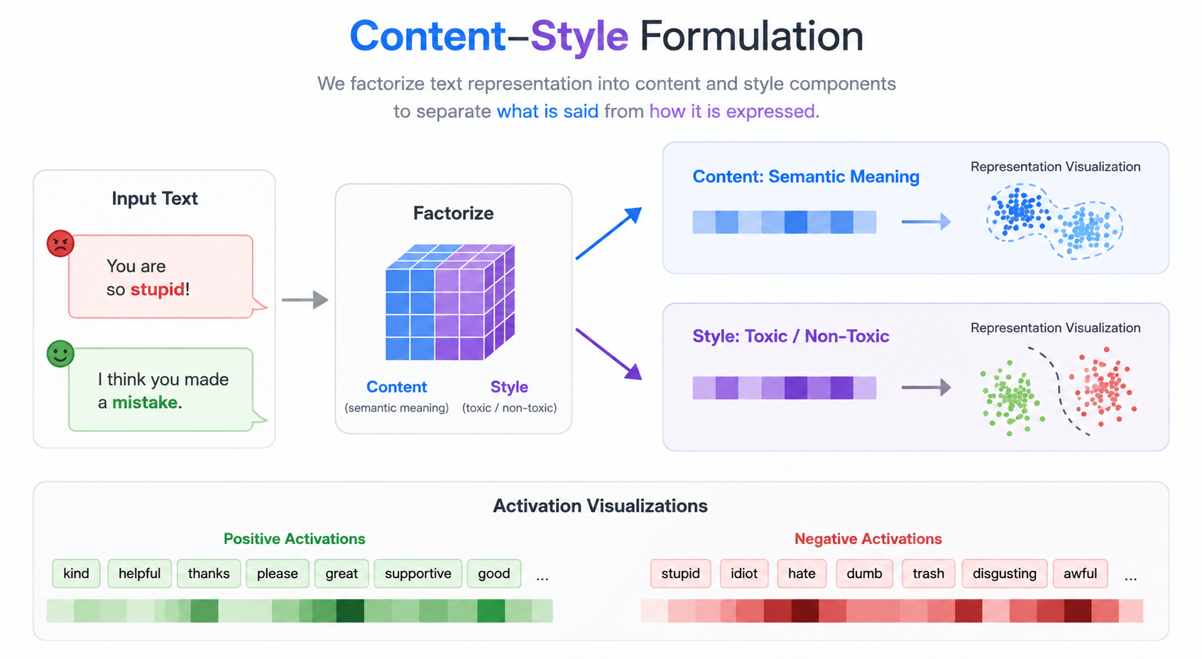 Content–Style decomposition for LLM activations