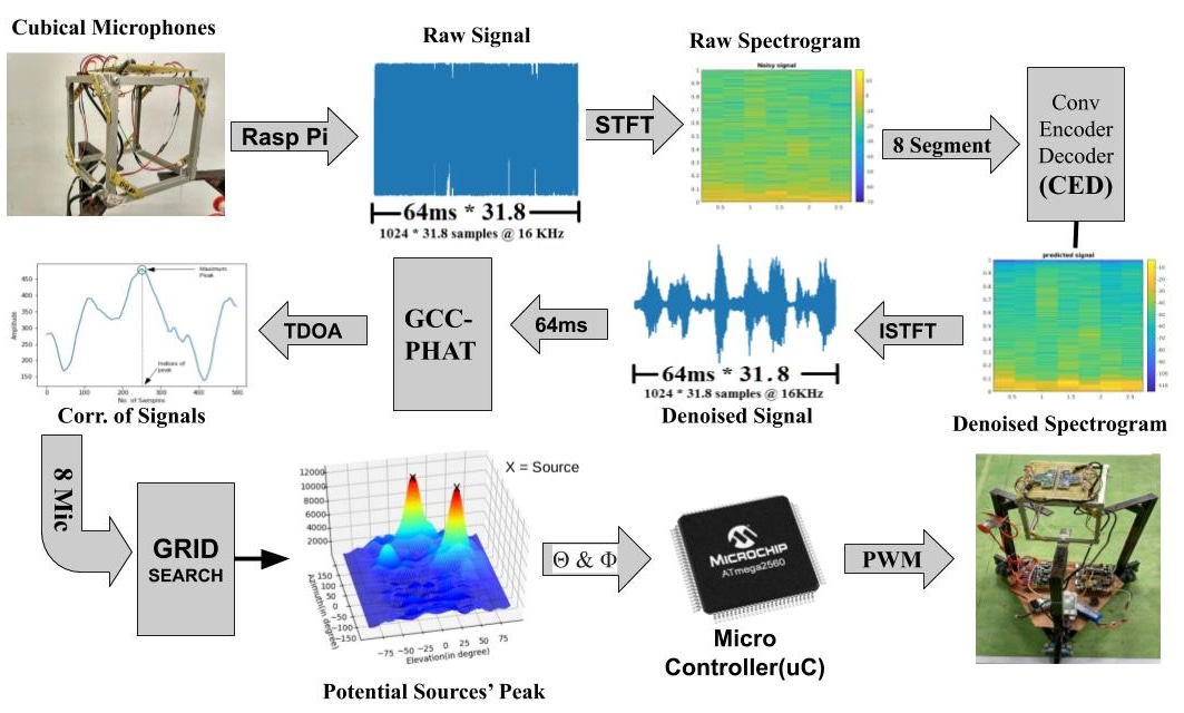Sound Source Localization